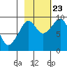 Agnes Cove tide chart for Monday, October 23, 2023