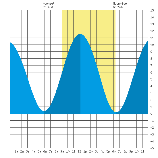 Agnes Cove tide chart for Thursday, October 26, 2023