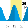 Agnes Cove tide chart for Thursday, October 26, 2023