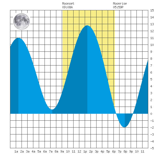 Agnes Cove tide chart for Saturday, October 28, 2023