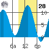 Agnes Cove tide chart for Saturday, October 28, 2023