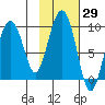 Agnes Cove tide chart for Sunday, October 29, 2023
