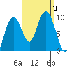 Agnes Cove tide chart for Tuesday, October 3, 2023