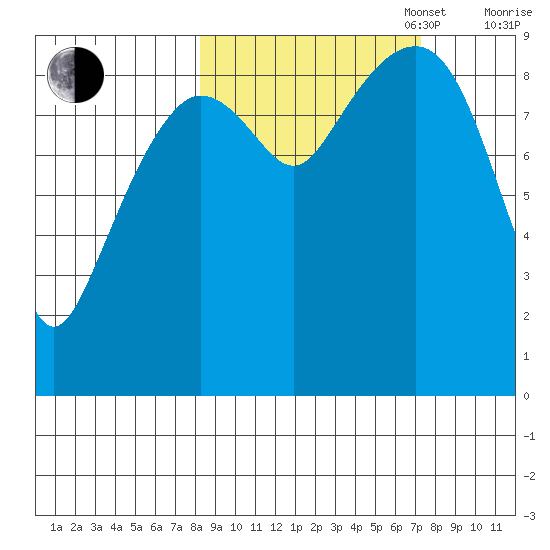 Agnes Cove tide chart for Friday, October 6, 2023