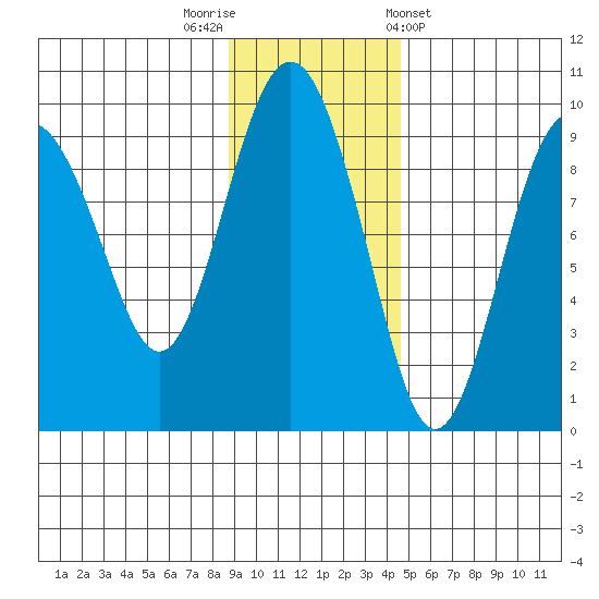 Agnes Cove tide chart for Saturday, November 11, 2023
