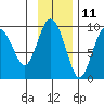 Agnes Cove tide chart for Saturday, November 11, 2023