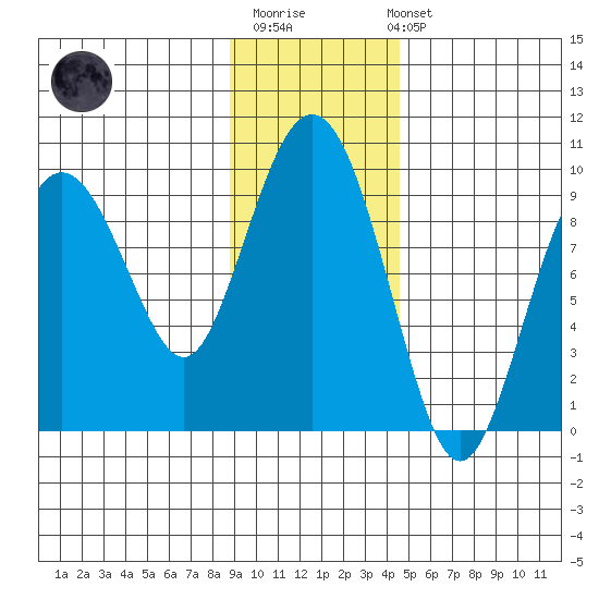 Agnes Cove tide chart for Monday, November 13, 2023