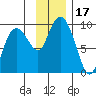Agnes Cove tide chart for Friday, November 17, 2023