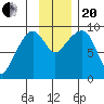 Agnes Cove tide chart for Monday, November 20, 2023
