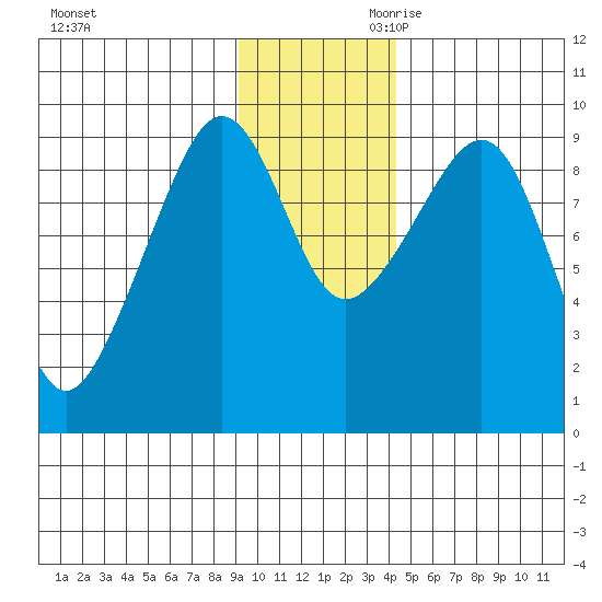 Agnes Cove tide chart for Tuesday, November 21, 2023