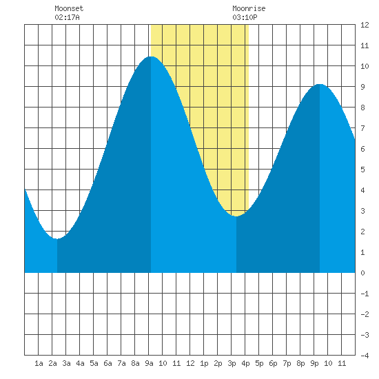 Agnes Cove tide chart for Wednesday, November 22, 2023