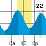 Agnes Cove tide chart for Wednesday, November 22, 2023