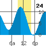 Agnes Cove tide chart for Friday, November 24, 2023