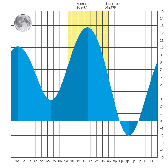 Agnes Cove tide chart for Monday, November 27, 2023