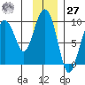 Agnes Cove tide chart for Monday, November 27, 2023