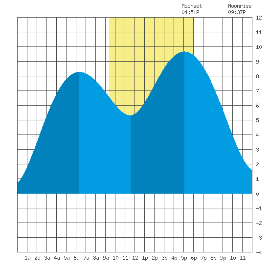 Agnes Cove tide chart for Friday, November 3, 2023