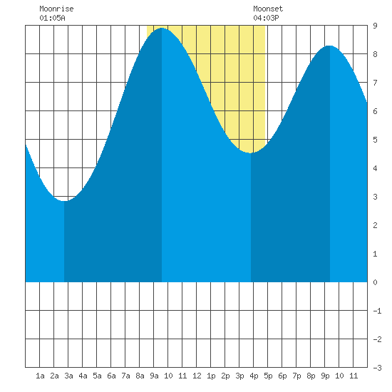 Agnes Cove tide chart for Tuesday, November 7, 2023