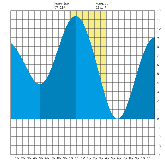 Agnes Cove tide chart for Sunday, December 10, 2023