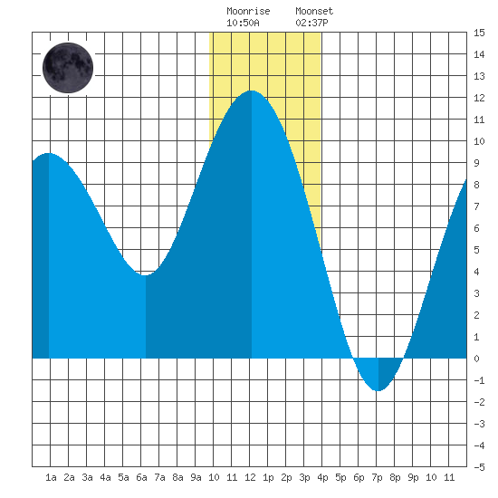 Agnes Cove tide chart for Tuesday, December 12, 2023