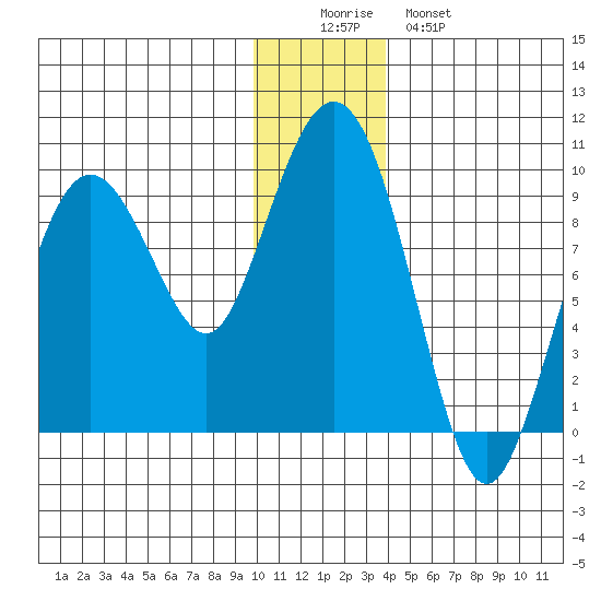 Agnes Cove tide chart for Thursday, December 14, 2023