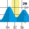 Agnes Cove tide chart for Wednesday, December 20, 2023