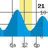 Agnes Cove tide chart for Thursday, December 21, 2023