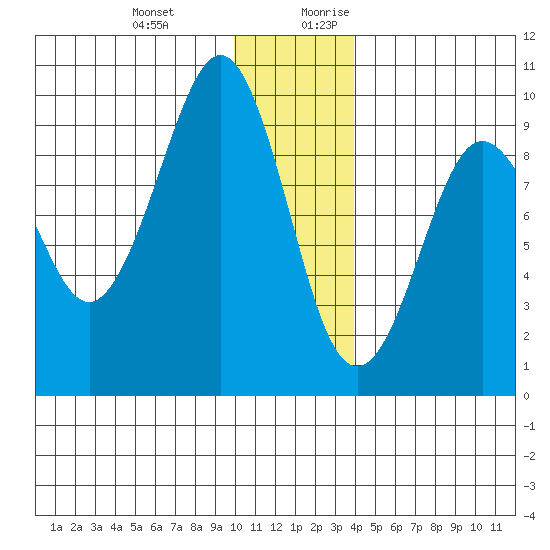 Agnes Cove tide chart for Friday, December 22, 2023