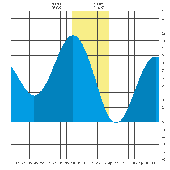 Agnes Cove tide chart for Saturday, December 23, 2023