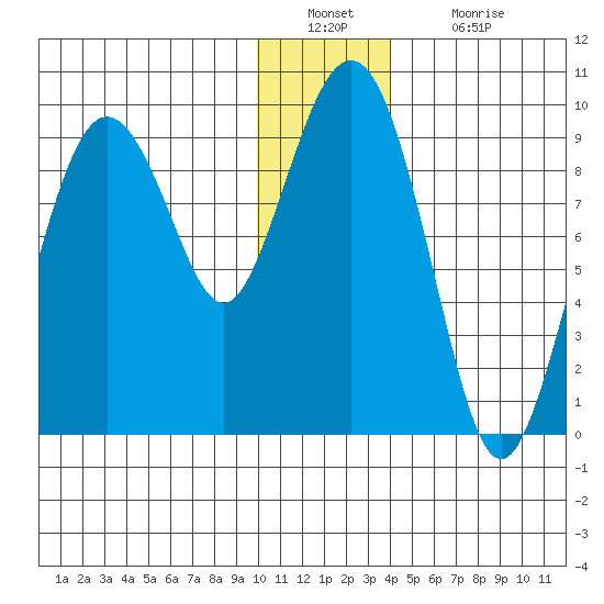 Agnes Cove tide chart for Friday, December 29, 2023