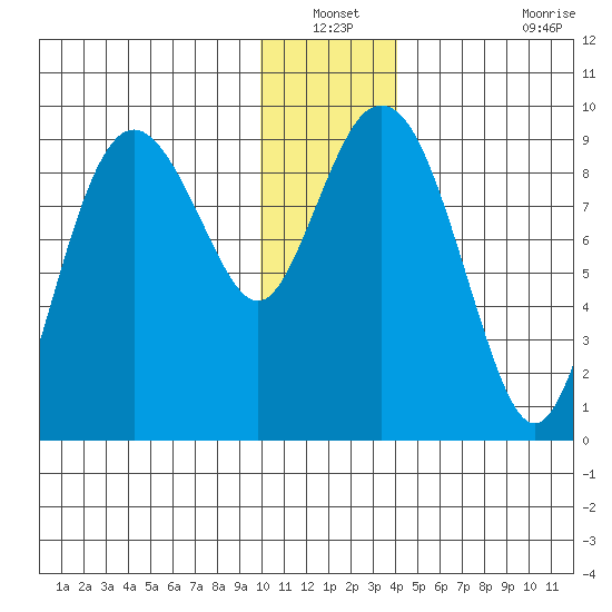 Agnes Cove tide chart for Sunday, December 31, 2023