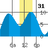 Agnes Cove tide chart for Sunday, December 31, 2023