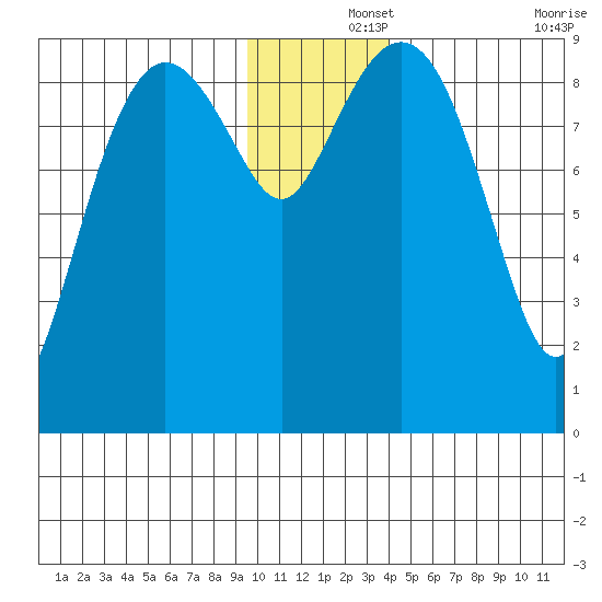 Agnes Cove tide chart for Sunday, December 3, 2023