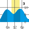 Agnes Cove tide chart for Sunday, December 3, 2023
