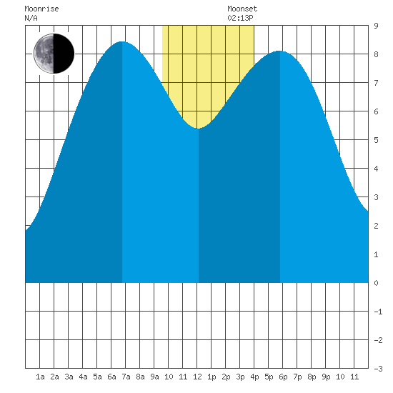 Agnes Cove tide chart for Monday, December 4, 2023