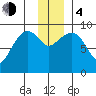 Agnes Cove tide chart for Monday, December 4, 2023