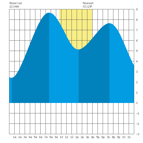 Agnes Cove tide chart for Tuesday, December 5, 2023