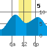 Agnes Cove tide chart for Tuesday, December 5, 2023