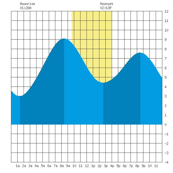 Agnes Cove tide chart for Wednesday, December 6, 2023