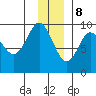 Agnes Cove tide chart for Friday, December 8, 2023