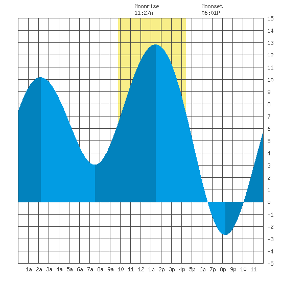 Agnes Cove tide chart for Friday, January 12, 2024