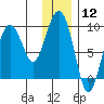 Agnes Cove tide chart for Friday, January 12, 2024