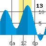Agnes Cove tide chart for Saturday, January 13, 2024