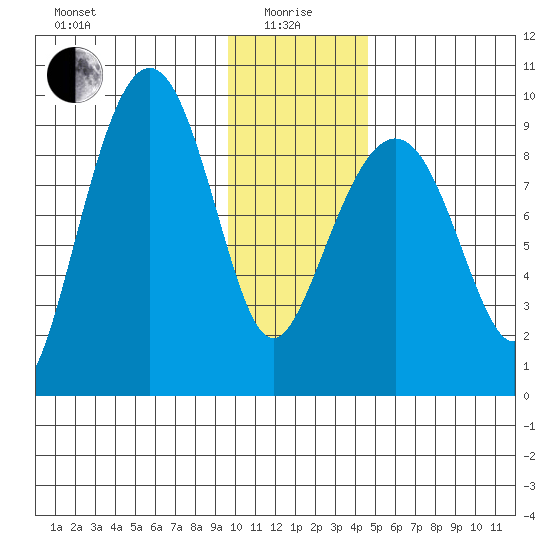 Agnes Cove tide chart for Wednesday, January 17, 2024