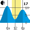 Agnes Cove tide chart for Wednesday, January 17, 2024