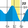 Agnes Cove tide chart for Monday, January 22, 2024
