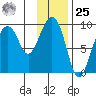 Agnes Cove tide chart for Thursday, January 25, 2024