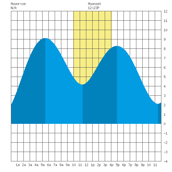 Agnes Cove tide chart for Tuesday, January 2, 2024