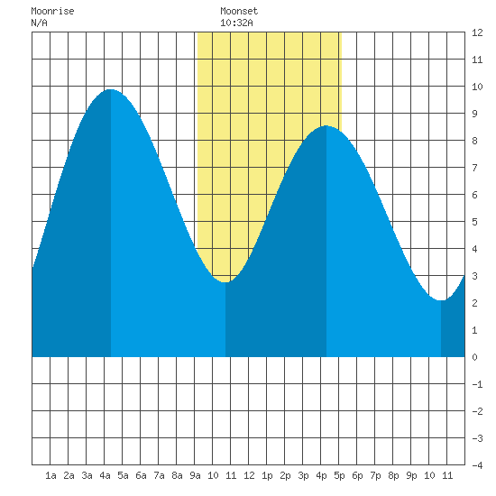 Agnes Cove tide chart for Wednesday, January 31, 2024