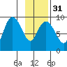 Agnes Cove tide chart for Wednesday, January 31, 2024