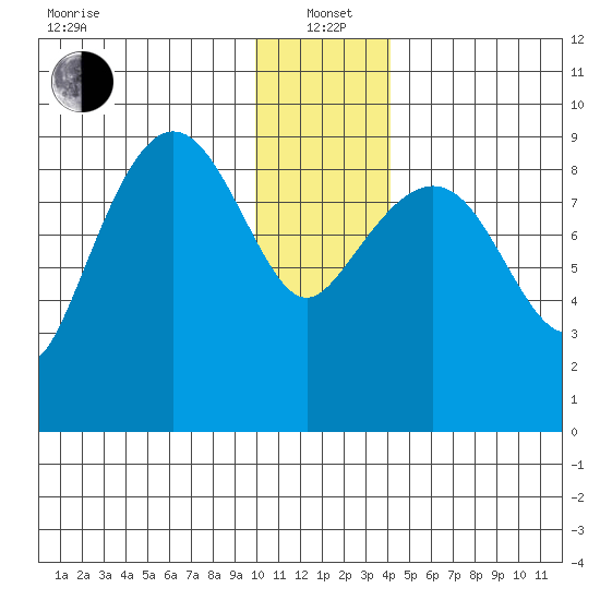 Agnes Cove tide chart for Wednesday, January 3, 2024